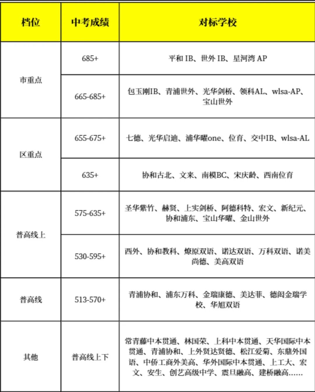 2026上海中考出分!不同分数段转轨国际学校方案出炉,机构IGCSE课程帮孩子顺利衔接 2026上海中考出分!不同分数段转轨国际学校方案出炉,机构IGCSE课程帮孩子顺利衔接