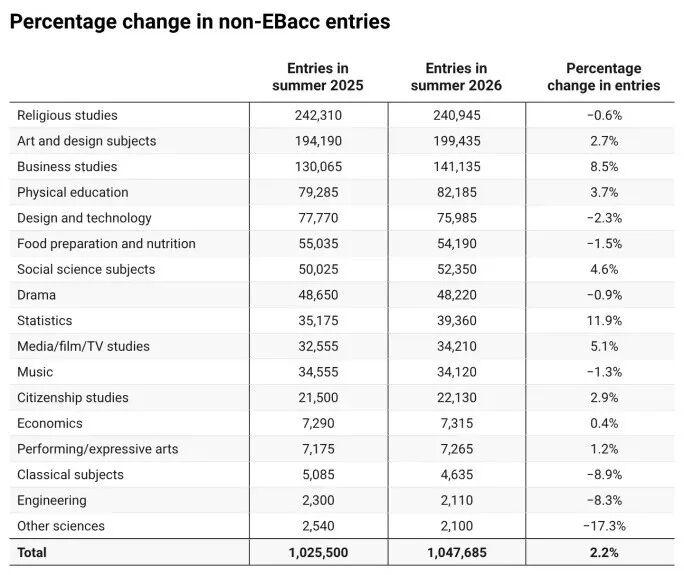 2026英国本土GCSE/AL选课风向又变了?这门课人数暴涨13%?! 2026英国本土GCSE/AL选课风向又变了?这门课人数暴涨13%?!