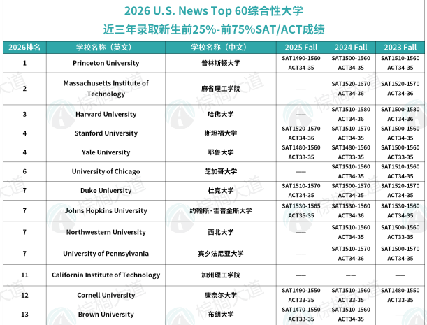 最新!全美Top 60近三年GPA/标化/语言要求,强势专业/录取率/学费汇总......速领! 最新!全美Top 60近三年GPA/标化/语言要求,强势专业/录取率/学费汇总......速领!