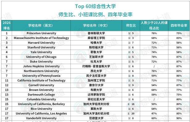 最新!全美Top 60近三年GPA/标化/语言要求,强势专业/录取率/学费汇总......速领! 最新!全美Top 60近三年GPA/标化/语言要求,强势专业/录取率/学费汇总......速领!