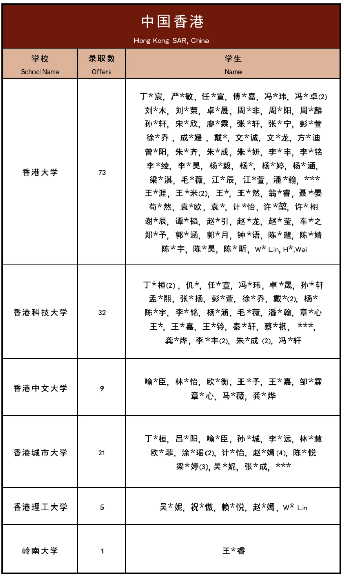 大湾区国际学校港前三录取数据解析
