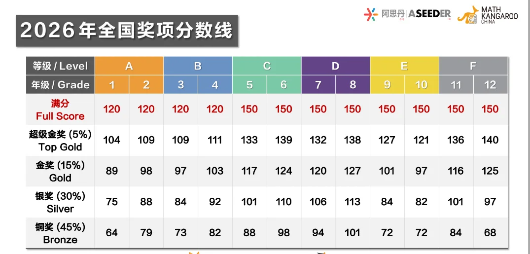低龄竞赛首选袋鼠数学竞赛,全球650万学生参加!机构袋鼠竞赛小班课助力冲奖! 低龄竞赛首选袋鼠数学竞赛,全球650万学生参加!机构袋鼠竞赛小班课助力冲奖!