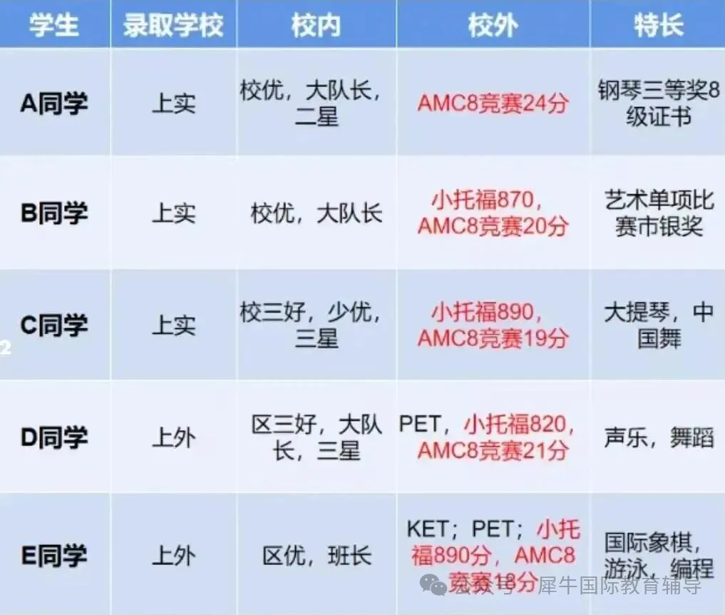 AMC8竞赛证书含金量到底有多高？校内普通孩子，也一定要冲AMC8吗？