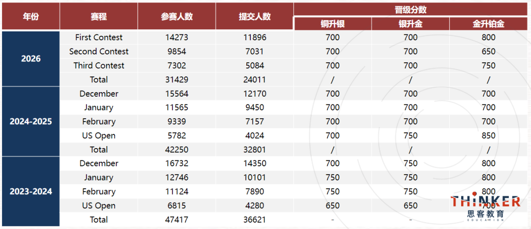 USACO竞赛含金量高吗?2027赛季USACO竞赛时间速看，提前规划备考