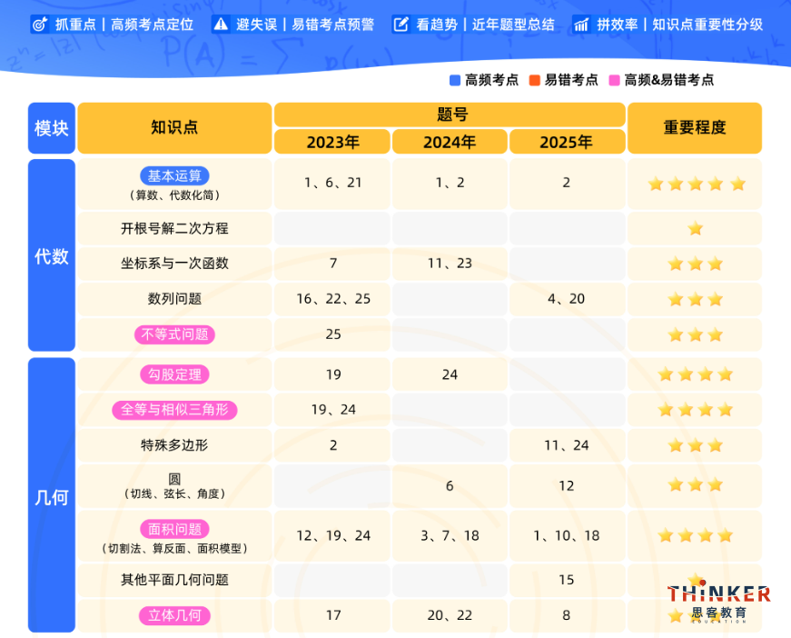 AMC8数学竞赛怎么报名?冲奖必看，机构amc8暑假班、秋季班辅导