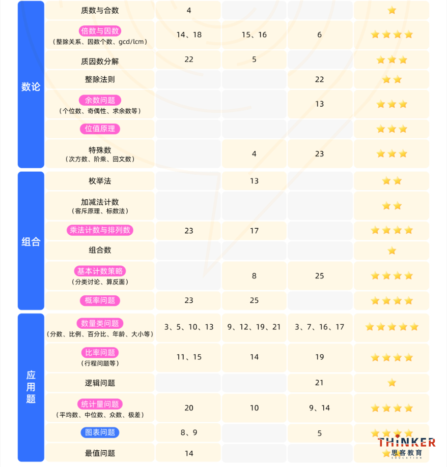 AMC8数学竞赛怎么报名?冲奖必看，机构amc8暑假班、秋季班辅导