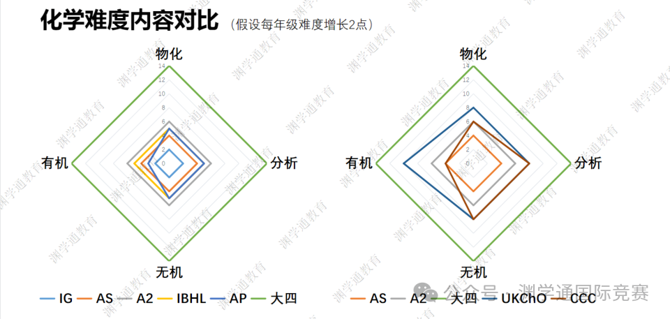 申请化学方向的绝佳助力来了!2027年UKChO化学竞赛报名考试时间公布!报考全指南→→ 申请化学方向的绝佳助力来了!2027年UKChO化学竞赛报名考试时间公布!报考全指南→→