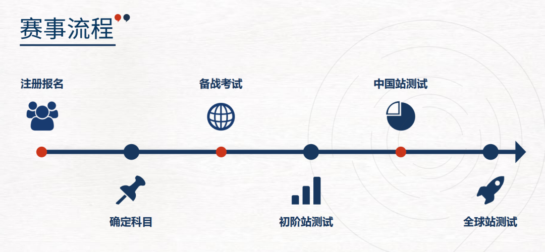 2026 | iHOSA竞赛时间、比赛流程/组别介绍!ihosa竞赛培训报名啦~ 2026 | iHOSA竞赛时间、比赛流程/组别介绍!ihosa竞赛培训报名啦~