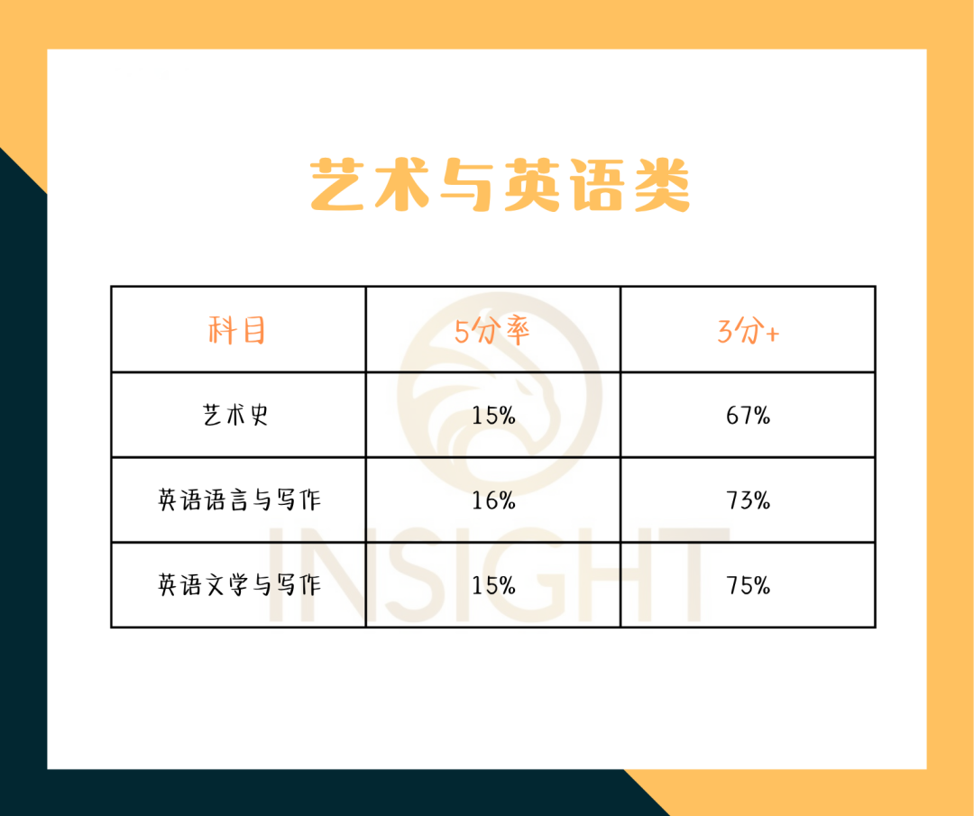第一门AP怎么选？有些科目看似容易，其实学起来没那么简单