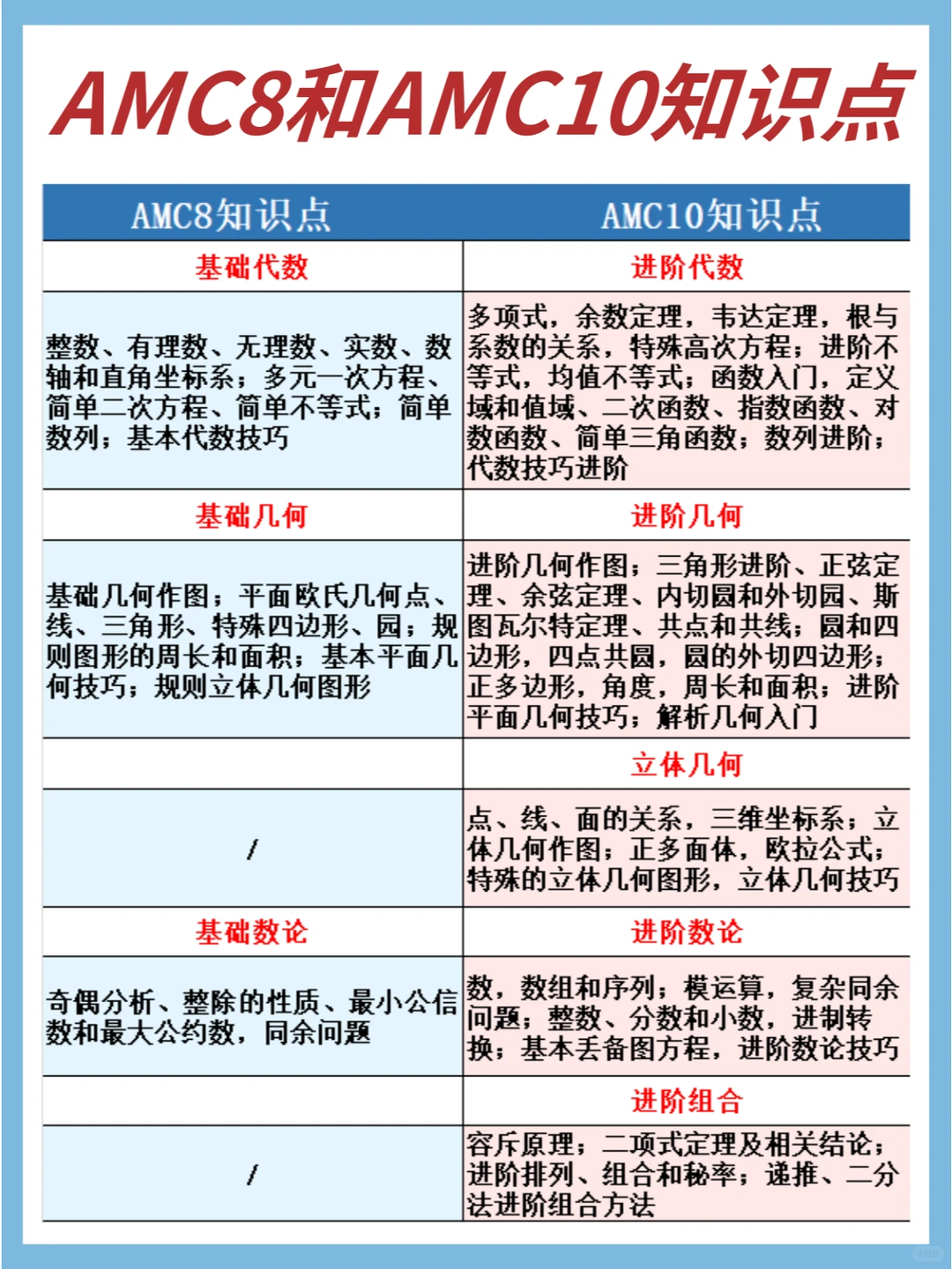 AMC8到AMC10难度×2?AMC8和AMC10数学竞赛难度差异,备考必看! AMC8到AMC10难度×2?AMC8和AMC10数学竞赛难度差异,备考必看!