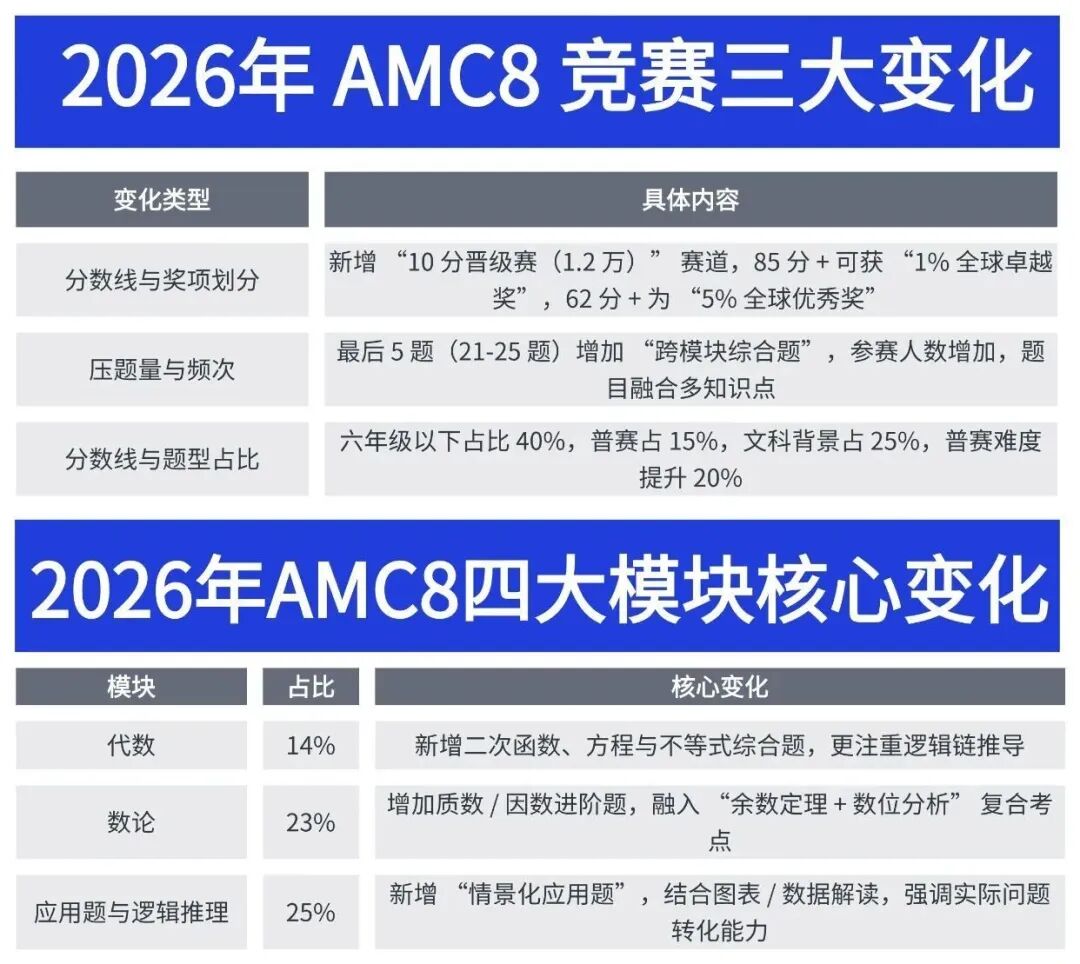 AMC8数学竞赛分数线持续走高背后,低龄参赛竞争格局发生哪些转变 AMC8数学竞赛分数线持续走高背后,低龄参赛竞争格局发生哪些转变