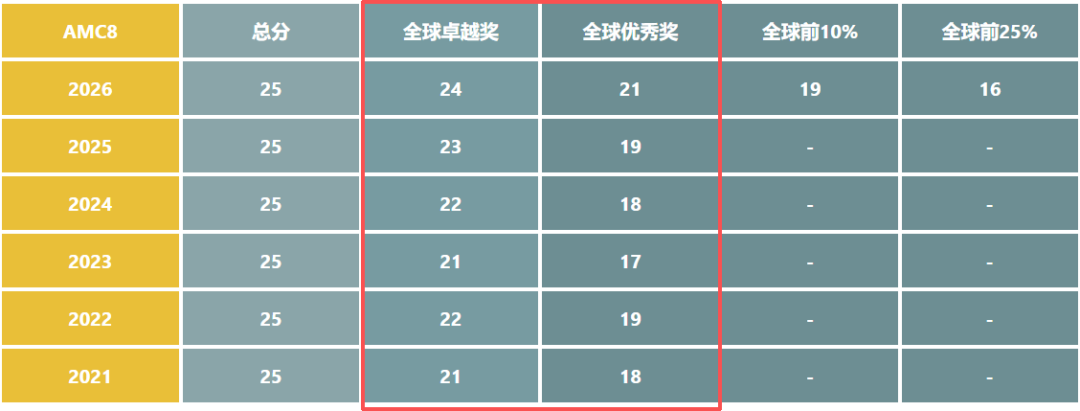 冲三公、爬藤、进国际学校的孩子,AMC8数学竞赛几年级参加合适?答案:比你以为的早两年 冲三公、爬藤、进国际学校的孩子,AMC8数学竞赛几年级参加合适?答案:比你以为的早两年