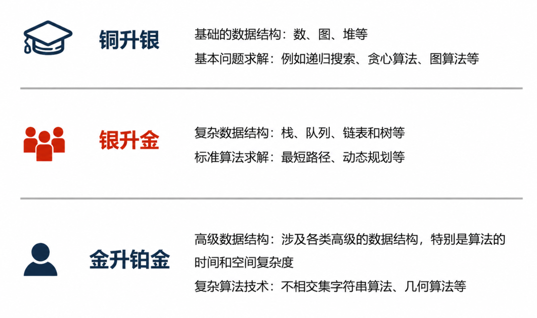 还在质疑USACO含金量?爬藤CS学生人手一个,27新赛季备考要开始准备了 还在质疑USACO含金量?爬藤CS学生人手一个,27新赛季备考要开始准备了