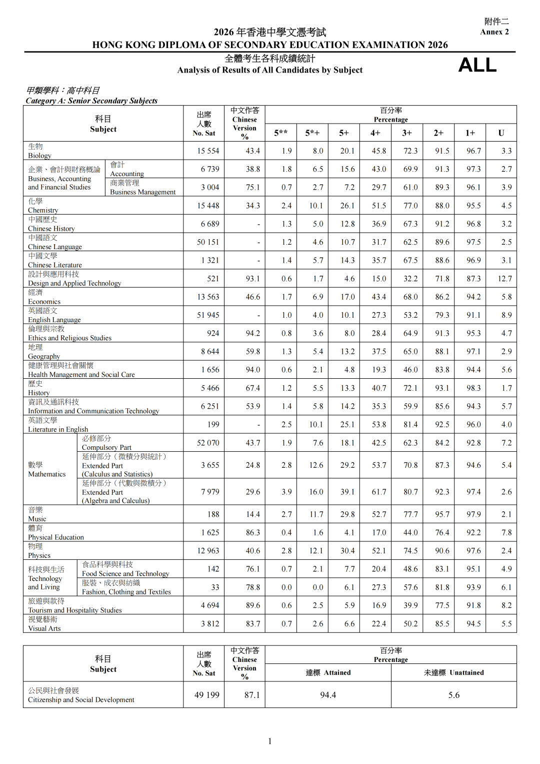 2026 香港DSE放榜!24名状元创新高!考情/查分/改选攻略汇总 2026 香港DSE放榜!24名状元创新高!考情/查分/改选攻略汇总