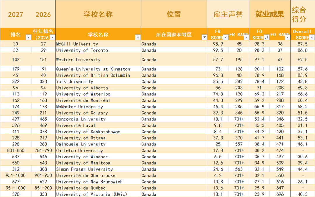 择校必看!2027QS就业力排名解析,罗素集团出现分化,美国下滑,香港被低估?附IFS薪资数据 择校必看!2027QS就业力排名解析,罗素集团出现分化,美国下滑,香港被低估?附IFS薪资数据
