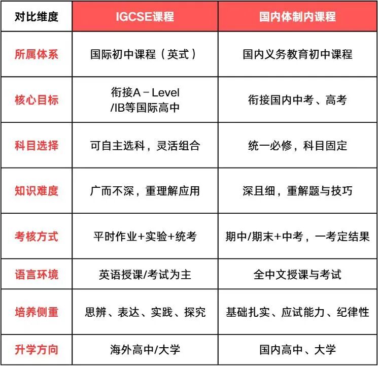 IGCSE数学对比国内中考数学,难度差距有多大?转轨前先看这篇 IGCSE数学对比国内中考数学,难度差距有多大?转轨前先看这篇