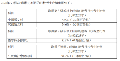 2026 DSE放榜!24名状元创新高,5.8万人赴考!但JUPAS本地生新政下这条路还香吗? 2026 DSE放榜!24名状元创新高,5.8万人赴考!但JUPAS本地生新政下这条路还香吗?