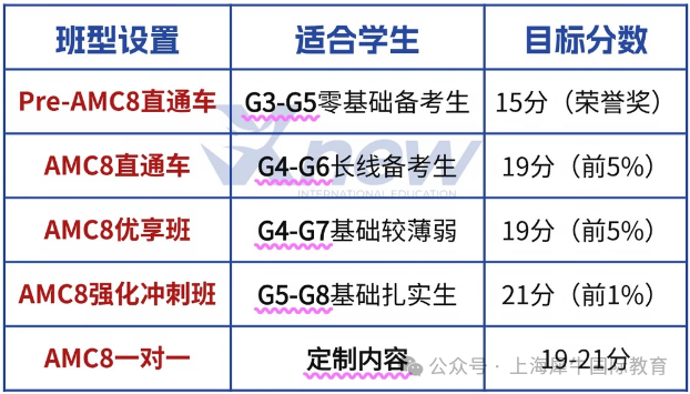 AMC8竞赛和希望杯有什么区别?申请小升初是看AMC8成绩还是希望杯成绩? AMC8竞赛和希望杯有什么区别?申请小升初是看AMC8成绩还是希望杯成绩?