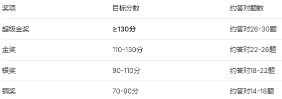 袋鼠竞赛多少分能拿奖?一篇讲透分数线汇总+低龄冲奖攻略! 袋鼠竞赛多少分能拿奖?一篇讲透分数线汇总+低龄冲奖攻略!