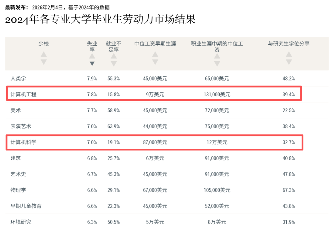 最新就业报告看懵了!人人劝退的美研天坑专业,今年杀疯了!年薪120万,正是风口... 最新就业报告看懵了!人人劝退的美研天坑专业,今年杀疯了!年薪120万,正是风口...