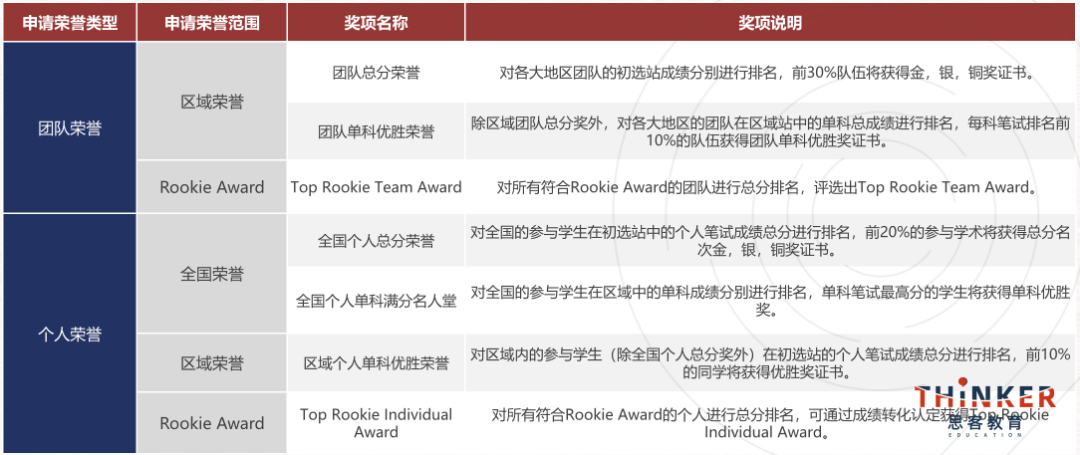 NEC商赛初级站备赛指南:竞赛时间/组别选择/竞赛内容/奖项设置/辅导课程 NEC商赛初级站备赛指南:竞赛时间/组别选择/竞赛内容/奖项设置/辅导课程