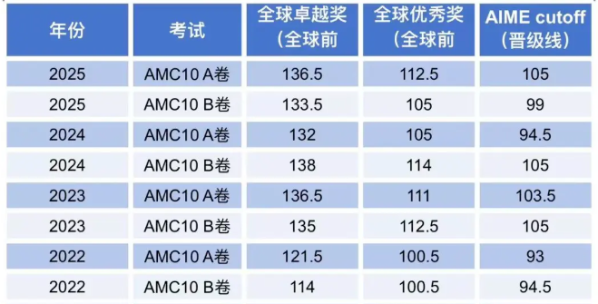 AMC10想拿奖需要考多少分？长线备考AMC10需要多少课时？