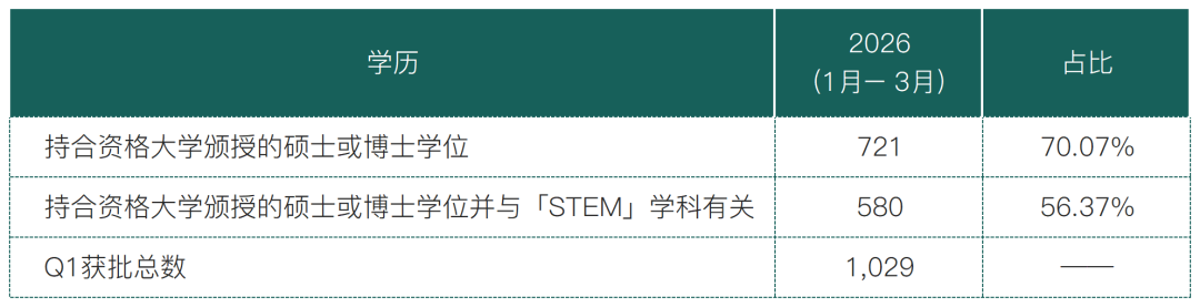 2026年Q1香港優才最新获批1029人,同比上涨15.48%!7月一文搞懂优才最新申请门槛变化+评分表+利弊+续签政策+成功率+获批周期! 2026年Q1香港優才最新获批1029人,同比上涨15.48%!7月一文搞懂优才最新申请门槛变化+评分表+利弊+续签政策+成功率+获批周期!