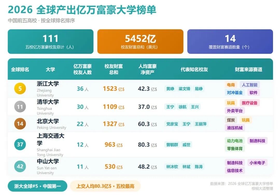 全球亿万富豪母校榜曝光！哈佛登顶，宾大冲进前3，NUY不及南加大......