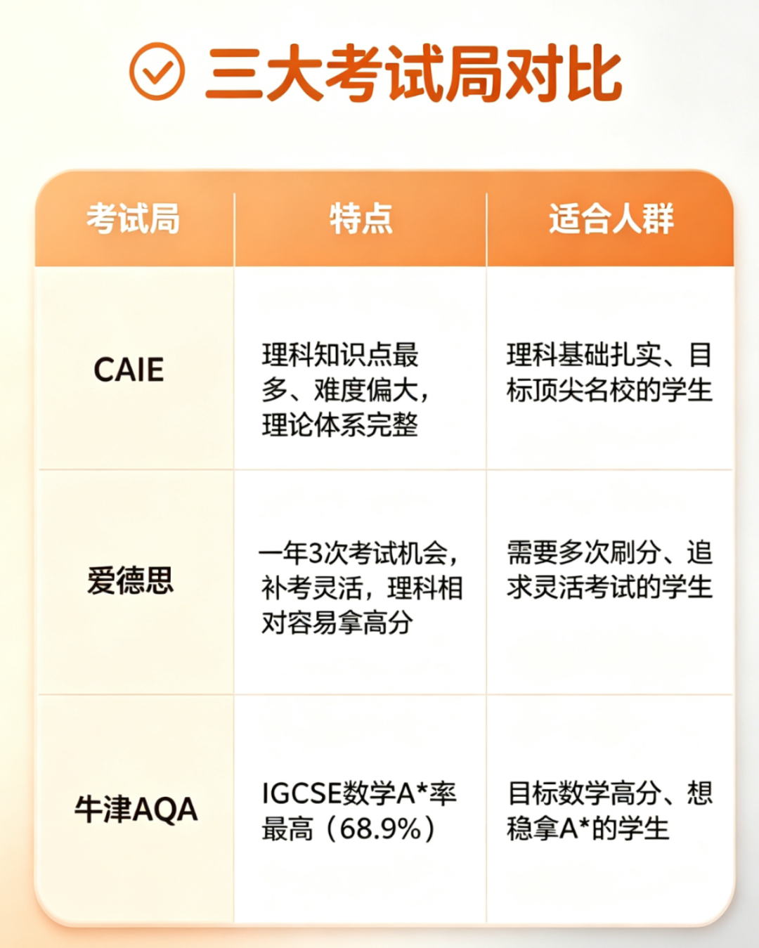 IGCSE选课避坑指南 附全科备考方案