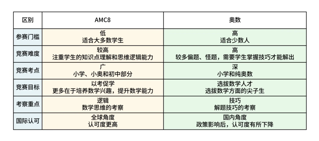 奥数牛娃考AMC8翻车？AMC8数学竞赛和小学奥数难度区别揭秘！附机构AMC8培训