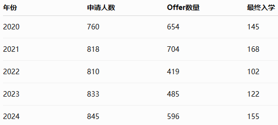KCL STEM专业录取数据曝光！计算机申请暴涨，数学、AI、工程竞争全面升级，中国学生还能稳申吗？