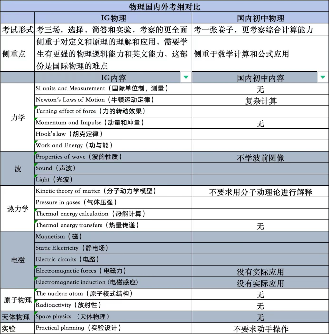 一文看懂国际体系物理：IGCSE / A-Level / AP 全解析+竞赛规划
