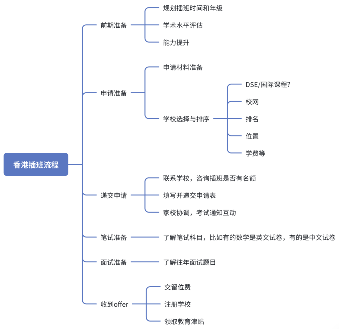 香港插班流程有哪些？内含新港家庭择校升学全套方案！