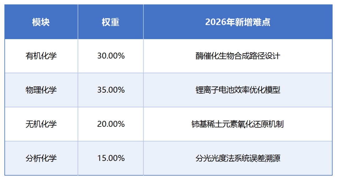 最新|UKChO化学竞赛2026新增考点!暑假你得这么练! 最新|UKChO化学竞赛2026新增考点!暑假你得这么练!