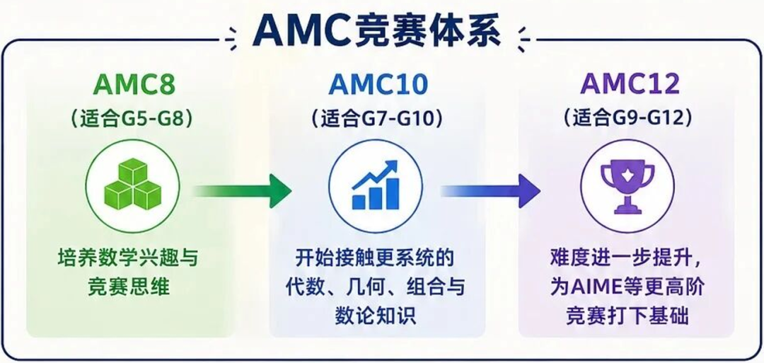 想冲藤校别瞎卷数学!小学至高中完整AMC数学竞赛规划,附AMC8/10/12培训课程 想冲藤校别瞎卷数学!小学至高中完整AMC数学竞赛规划,附AMC8/10/12培训课程
