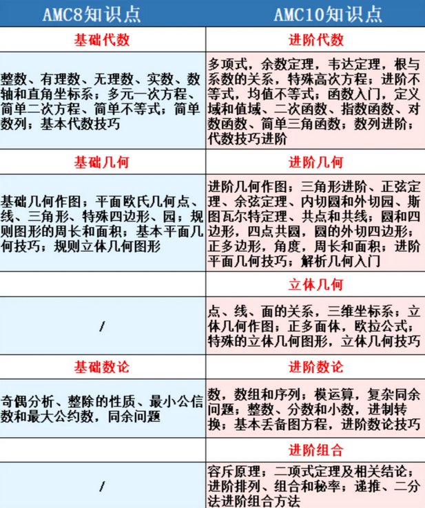想冲藤校别瞎卷数学!小学至高中完整AMC数学竞赛规划,附AMC8/10/12培训课程 想冲藤校别瞎卷数学!小学至高中完整AMC数学竞赛规划,附AMC8/10/12培训课程
