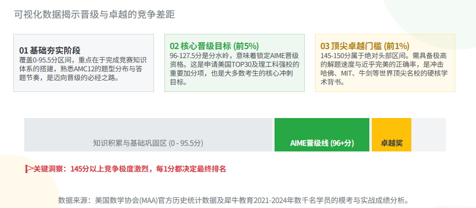 AMC12数学竞赛难度真相：前5%不止看做对多少题，机构AMC12课程培训用大数据告诉你冲1%的隐藏门槛