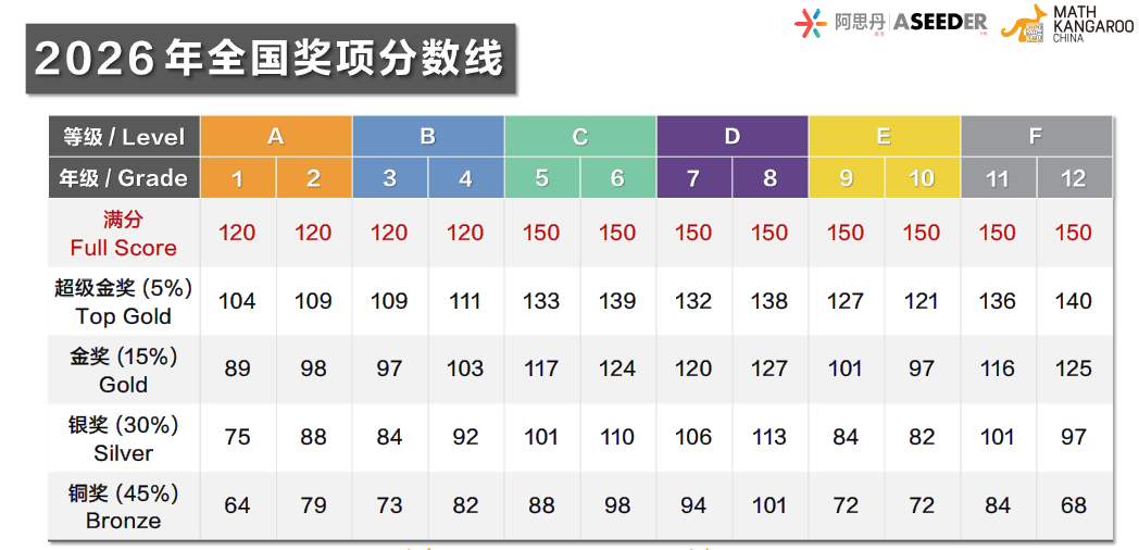 袋鼠数学竞赛含金量高吗?是“水赛”还是“黄金跳板”?终于有人说清楚了 袋鼠数学竞赛含金量高吗?是“水赛”还是“黄金跳板”?终于有人说清楚了