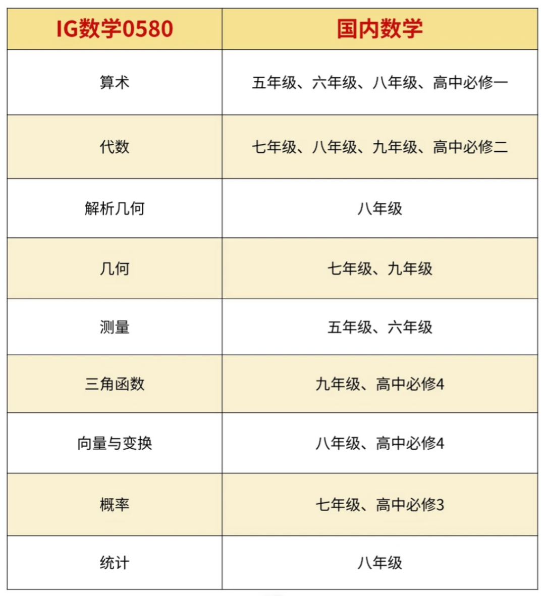 IGCSE数学相当于国内什么水平?机构IG培训课程热报中 IGCSE数学相当于国内什么水平?机构IG培训课程热报中
