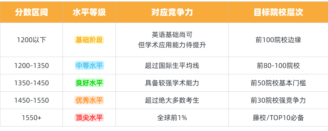SAT考试全面指南（2026最新版）