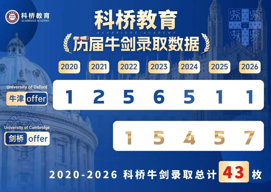 连续4年进入剑桥官方报告,科桥凭什么保持稳定输出? 连续4年进入剑桥官方报告,科桥凭什么保持稳定输出?