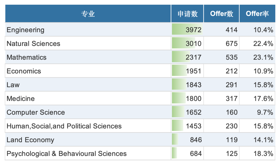 牛剑2026录取数据曝光:不同专业Offer率差距惊人,2027英本申请必看 牛剑2026录取数据曝光:不同专业Offer率差距惊人,2027英本申请必看