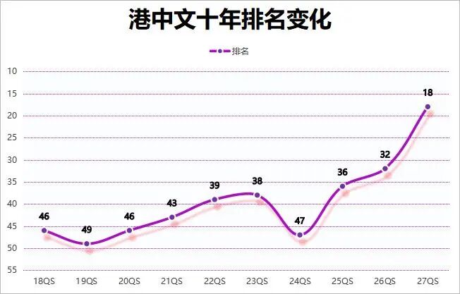 港前五QS10年变化,港理工强得可怕! 港前五QS10年变化,港理工强得可怕!