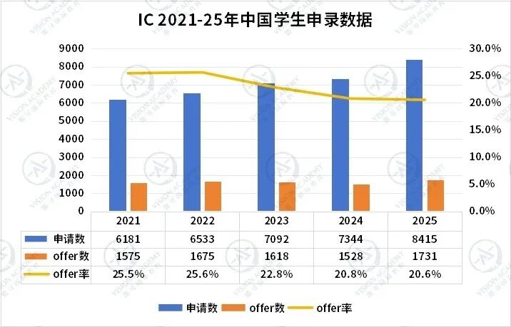 今年3.4万中国学生申请英国本科,G5给了多少offer呢? 今年3.4万中国学生申请英国本科,G5给了多少offer呢?