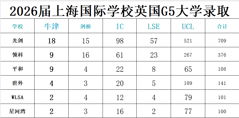 26年升学数据汇总!上海国际高中光剑/领科/平和/世外/WLSA/星河湾毕业生谁更胜一筹? 26年升学数据汇总!上海国际高中光剑/领科/平和/世外/WLSA/星河湾毕业生谁更胜一筹?