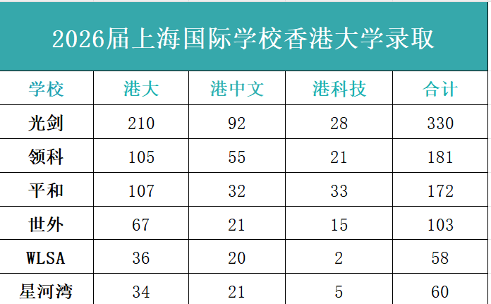 26年升学数据汇总!上海国际高中光剑/领科/平和/世外/WLSA/星河湾毕业生谁更胜一筹? 26年升学数据汇总!上海国际高中光剑/领科/平和/世外/WLSA/星河湾毕业生谁更胜一筹?