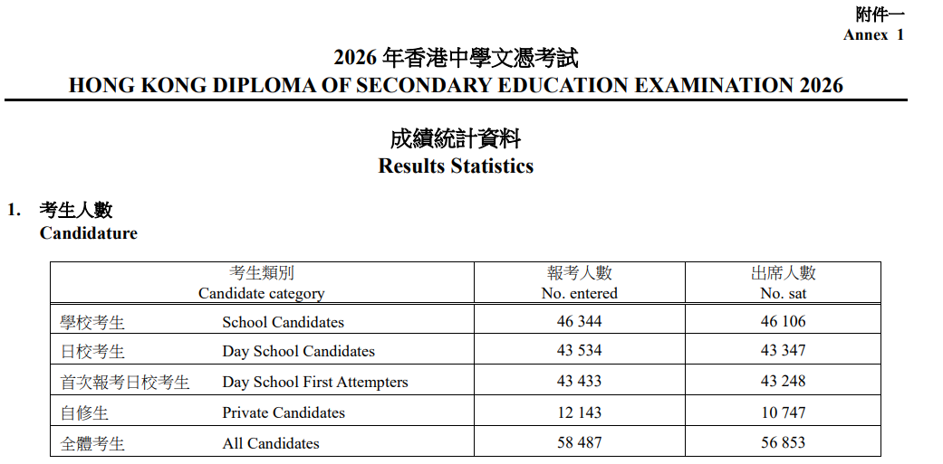 2026 DSE放榜!24名状元创新高,5.8万人赴考!但JUPAS本地生新政下这条路还香吗? 2026 DSE放榜!24名状元创新高,5.8万人赴考!但JUPAS本地生新政下这条路还香吗?