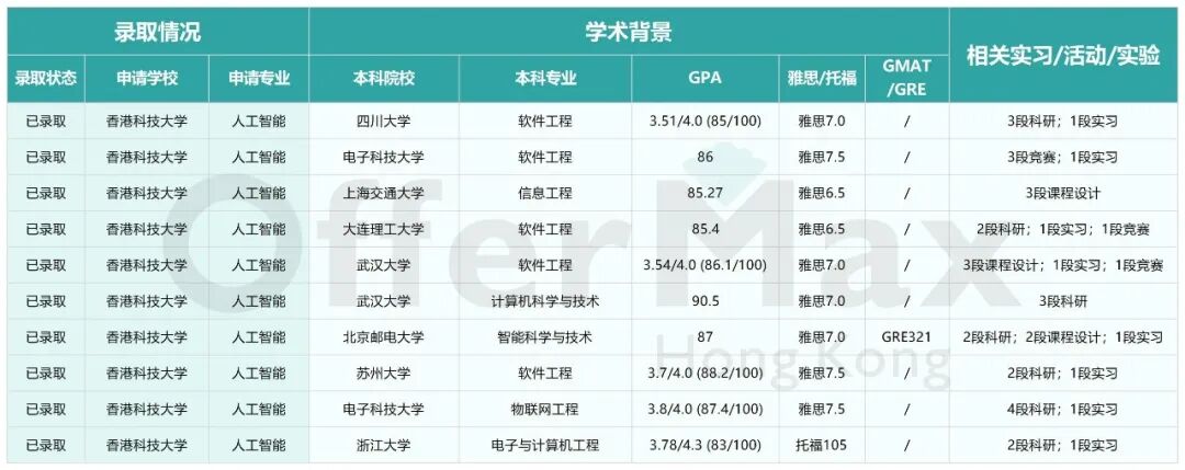 港前三AI硕士全面对比:课程、录取偏好、就业方向一次讲清! 港前三AI硕士全面对比:课程、录取偏好、就业方向一次讲清!