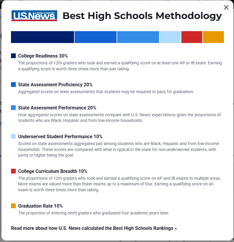 美校择校必看！Niche/US News/FS/Greatschools/Schooldigger五大排名网站深度对比，再也不踩坑