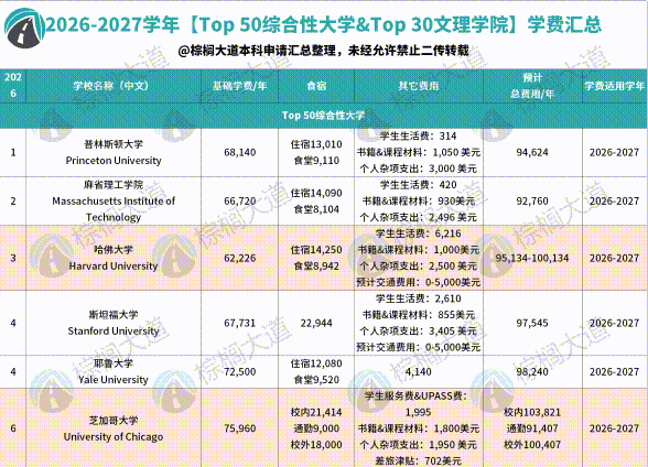 最新!全美Top 60近三年GPA/标化/语言要求,强势专业/录取率/学费汇总......速领! 最新!全美Top 60近三年GPA/标化/语言要求,强势专业/录取率/学费汇总......速领!